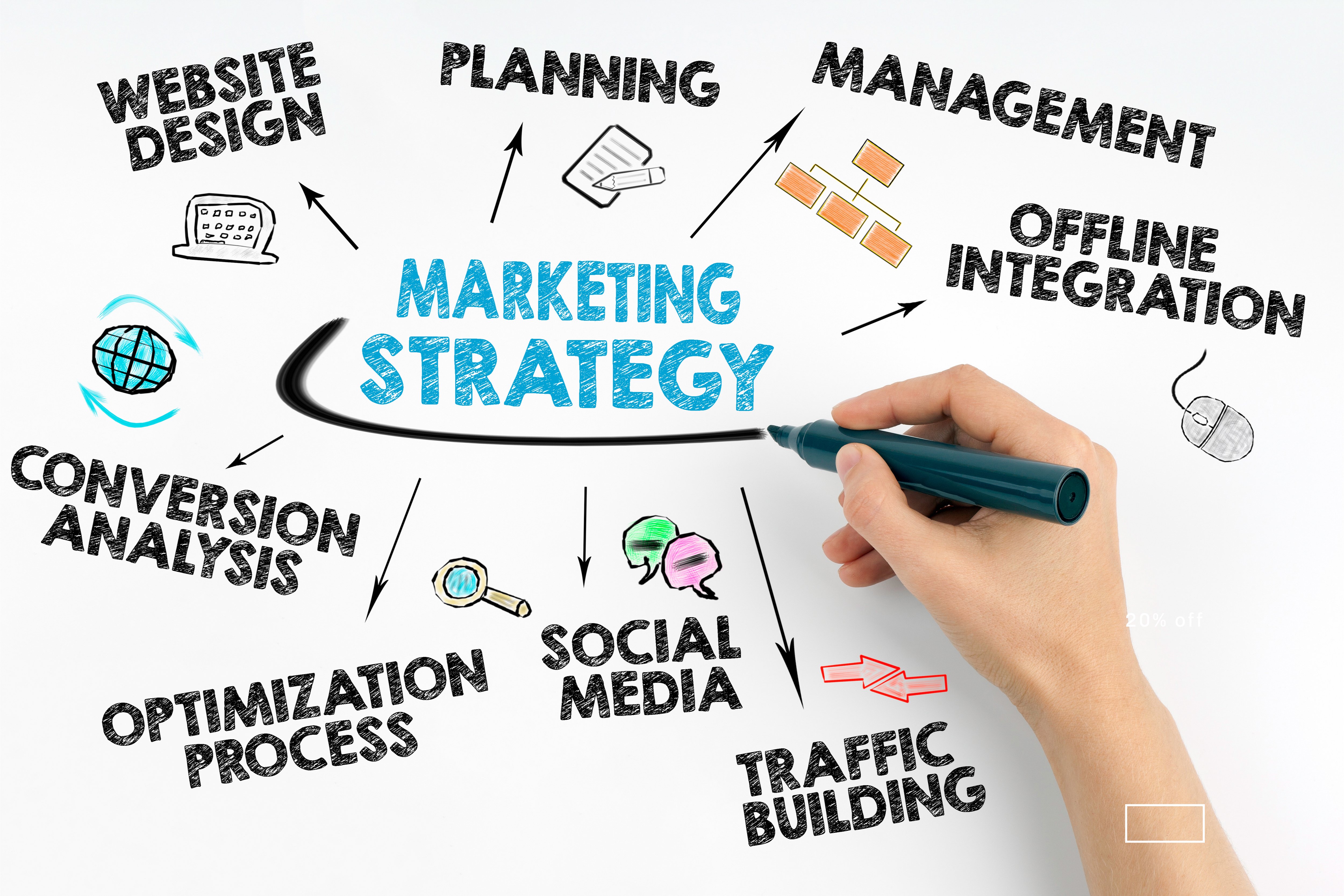  A hand holding a marker next to a chart that shows a marketing strategy including elements such as website design, conversion analysis, social media, and traffic building.